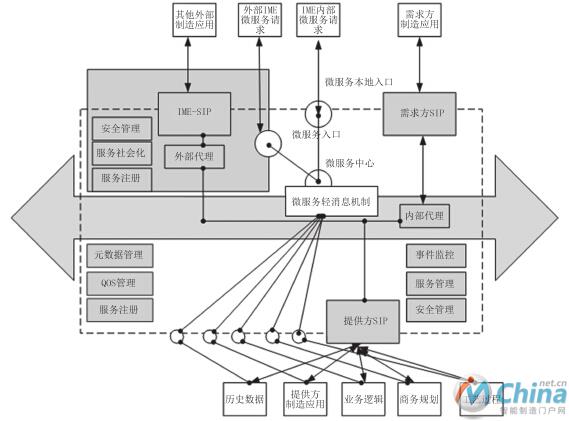 基于MSA并满足产业链请求的改进ESB结构