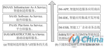 IM-ONE智能制造开放网络生态下的运营支撑系统