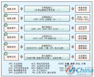 工厂智能化“六层面”建设
