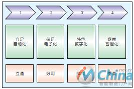 流程工业企业智能工厂建设的行动策略