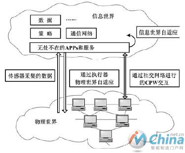信息世界与物理世界的互动示意图