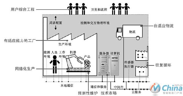 智能工厂-新的业务模式图