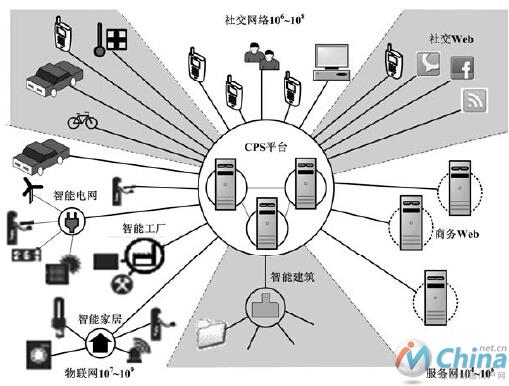 物联网与服务网示意图