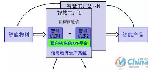 自动化制造业的未来