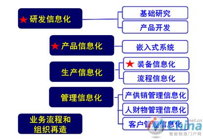 企业内部信息化的内涵