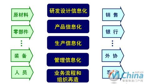 企业外部信息化的内涵