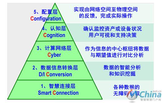 工业互联网的5C架构