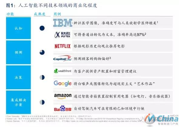 人工智能不同技术领域