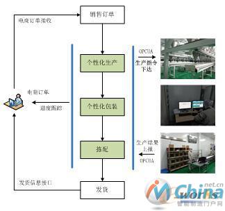 定制化生产闭环数据流