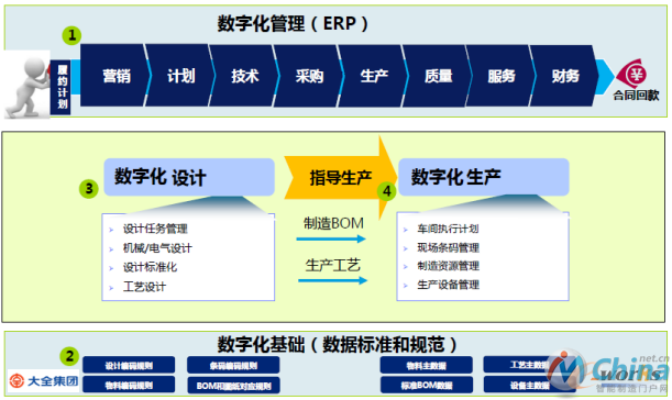 数字化大全战略