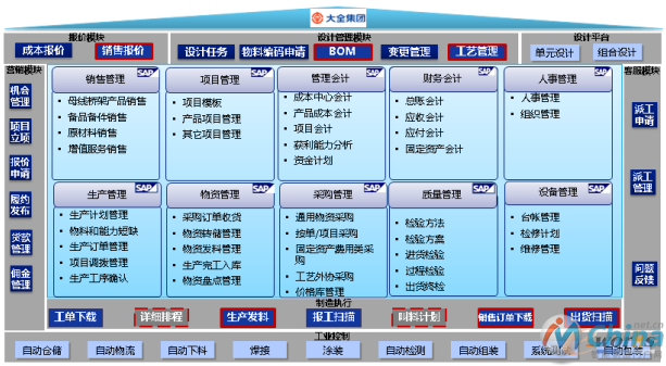 以SAP ON HANA为核心的数字化管理平台