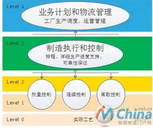 ISA-95企业信息化集成模