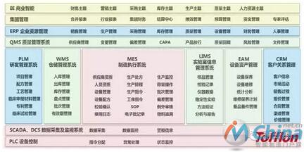 制药企业智能工厂IT架构
