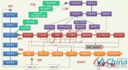 各系统与业务流程衔接关系