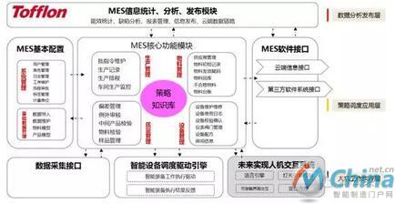 Tofflon-MES™系统架构图