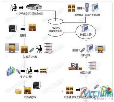 WMS系统业务流程示例
