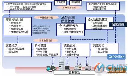 LIMS系统架构
