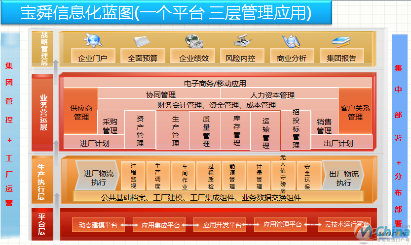 宝舜信息化蓝图