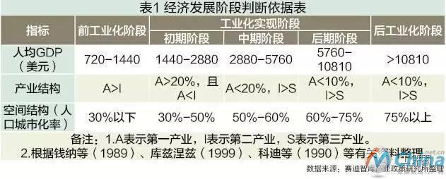 经济发展阶段判断依据表