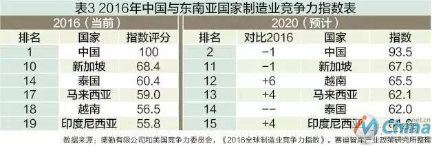 2016年中国与东南亚国家制造业竞争力指数表