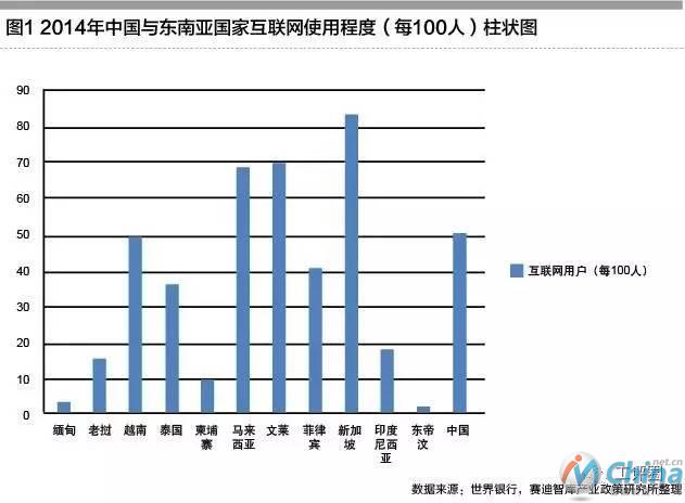 2014年中国与东南亚国家互联网使用程度（每100人）柱状图