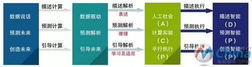 基于ACP实现描述、预测、引导的交融
