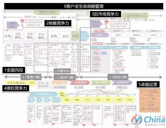 工程机械经销商业务全景图