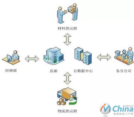 图1 ERP企业管理系统框架模型