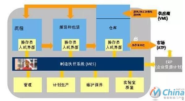 图2 MES系统工作图