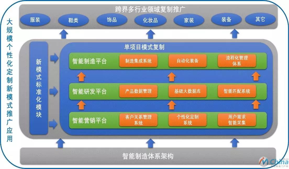 图1 服装大规模个性化定制体系架构