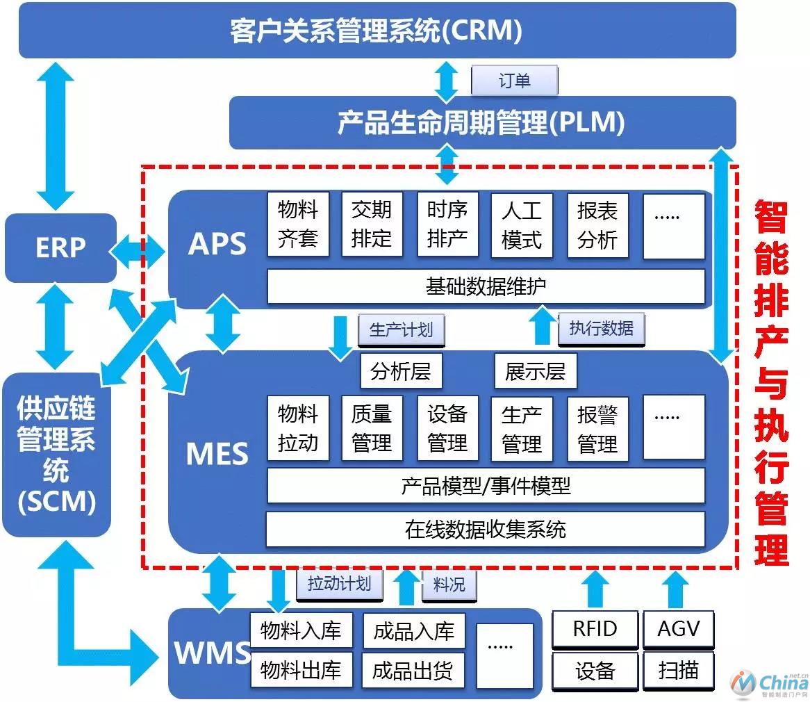 图2 信息系统集成协同关系