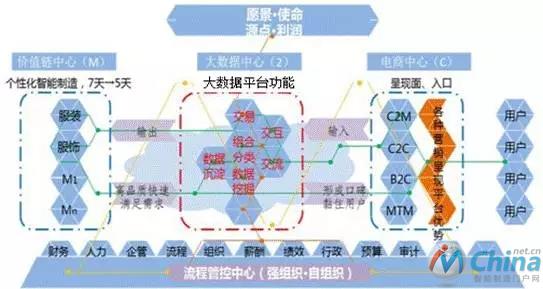 图3 C2M平台逻辑