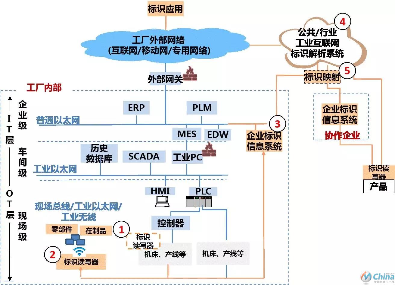 图4 酷特智能系统集成平台网络架构