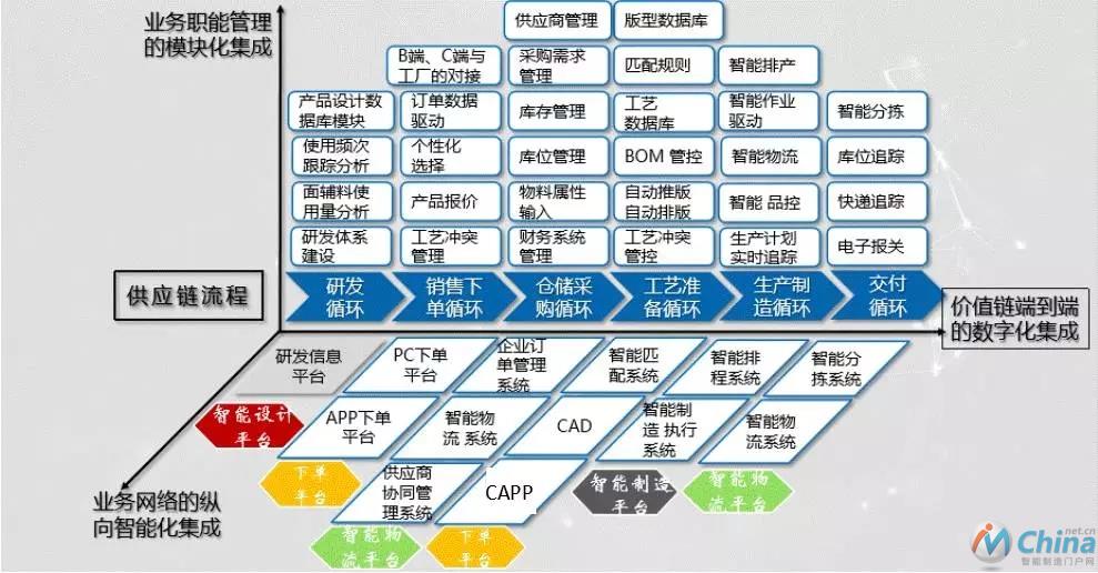 图5 酷特智能自主知识产权信息化系统架构