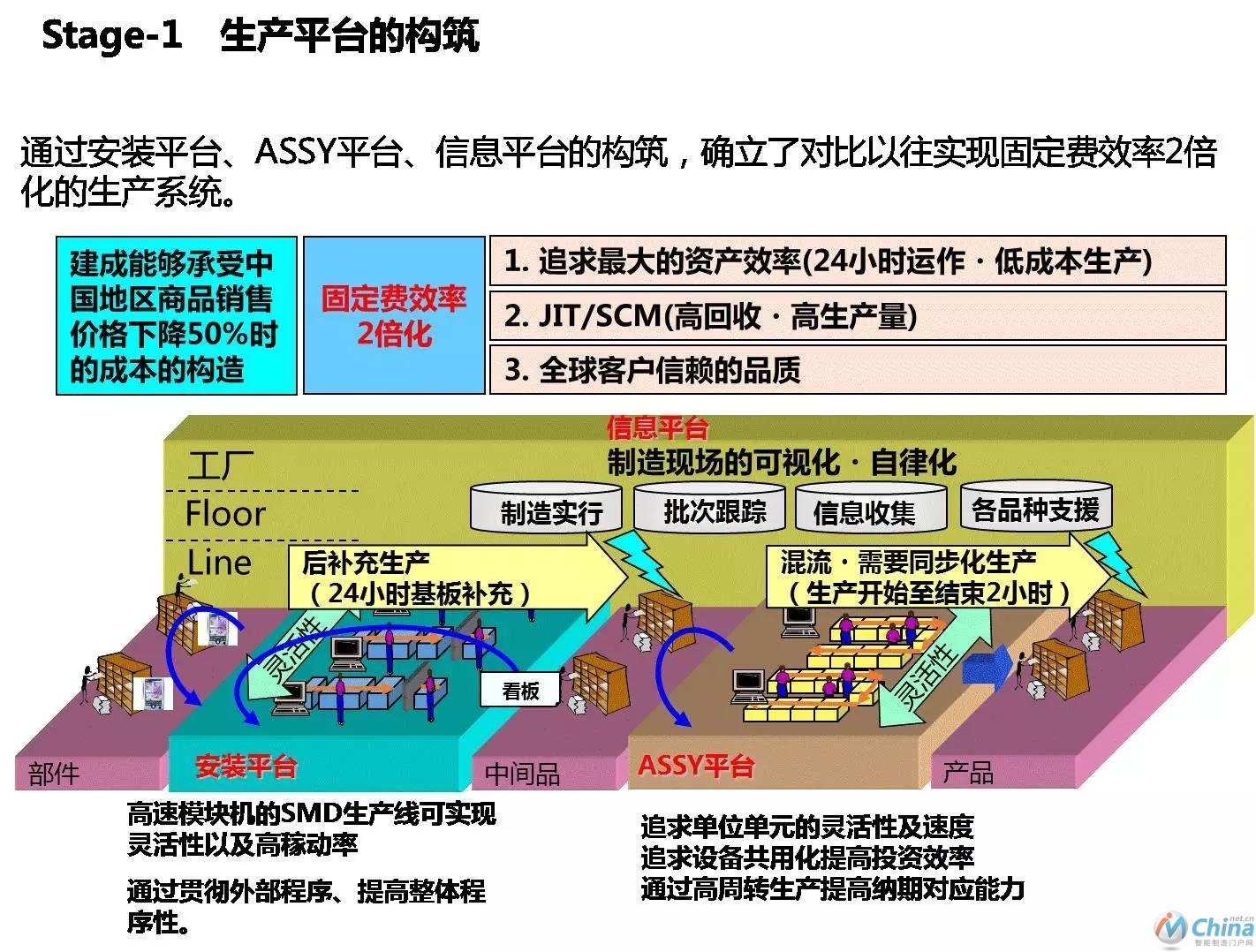 图2 Stage1生产平台的构筑