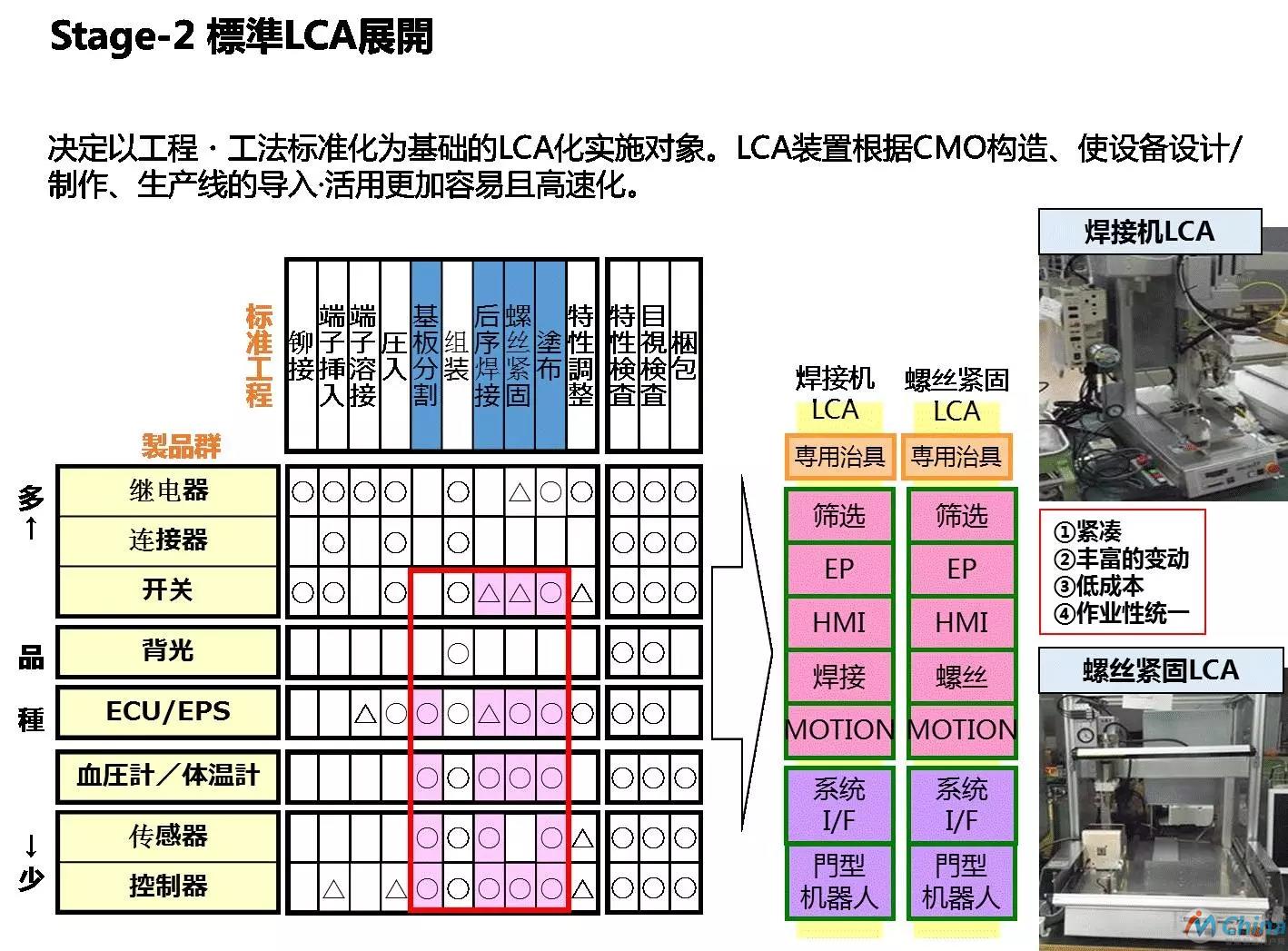 图6 决定LCA的升级思路