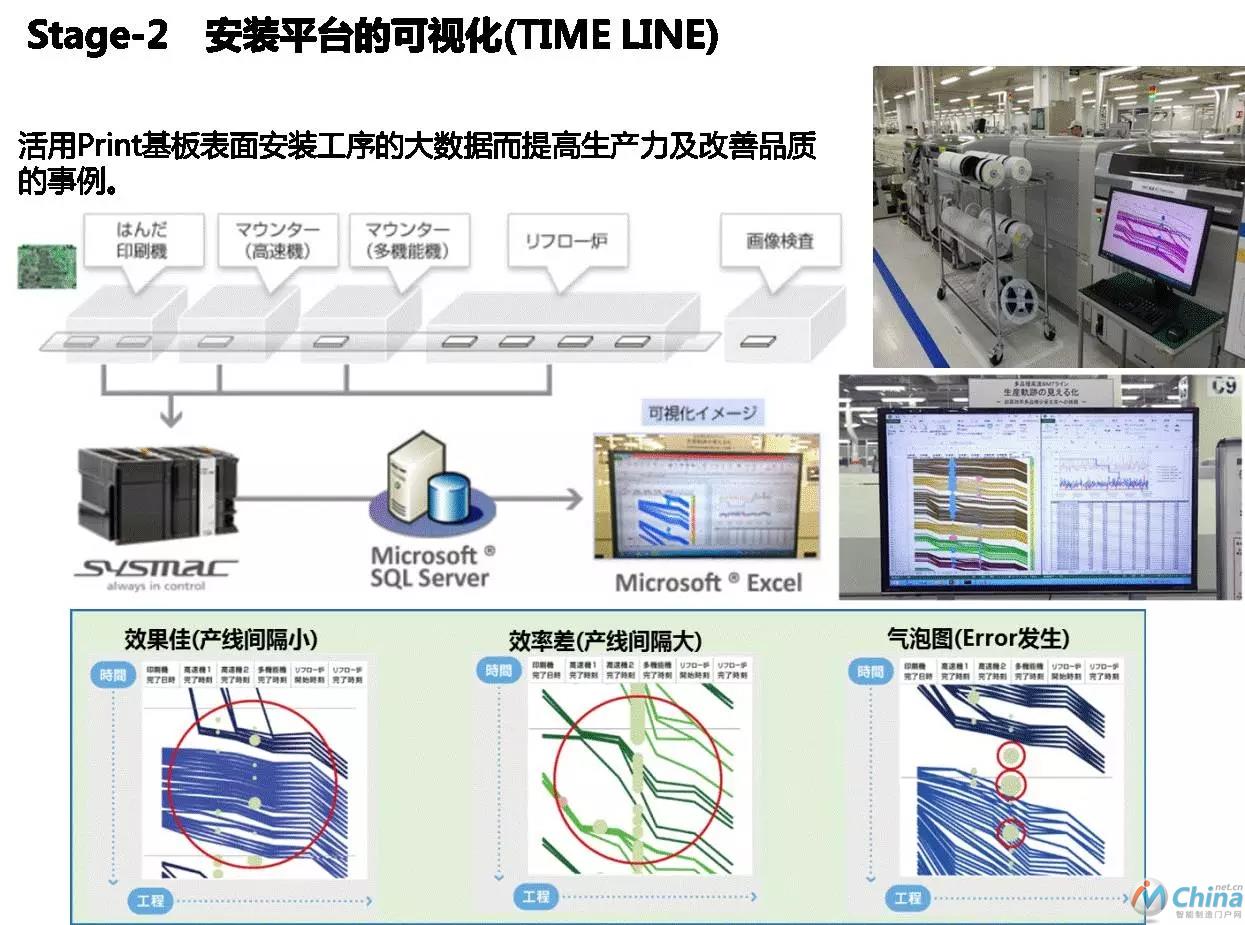 图7 生产设备的可视化（TimeLine）