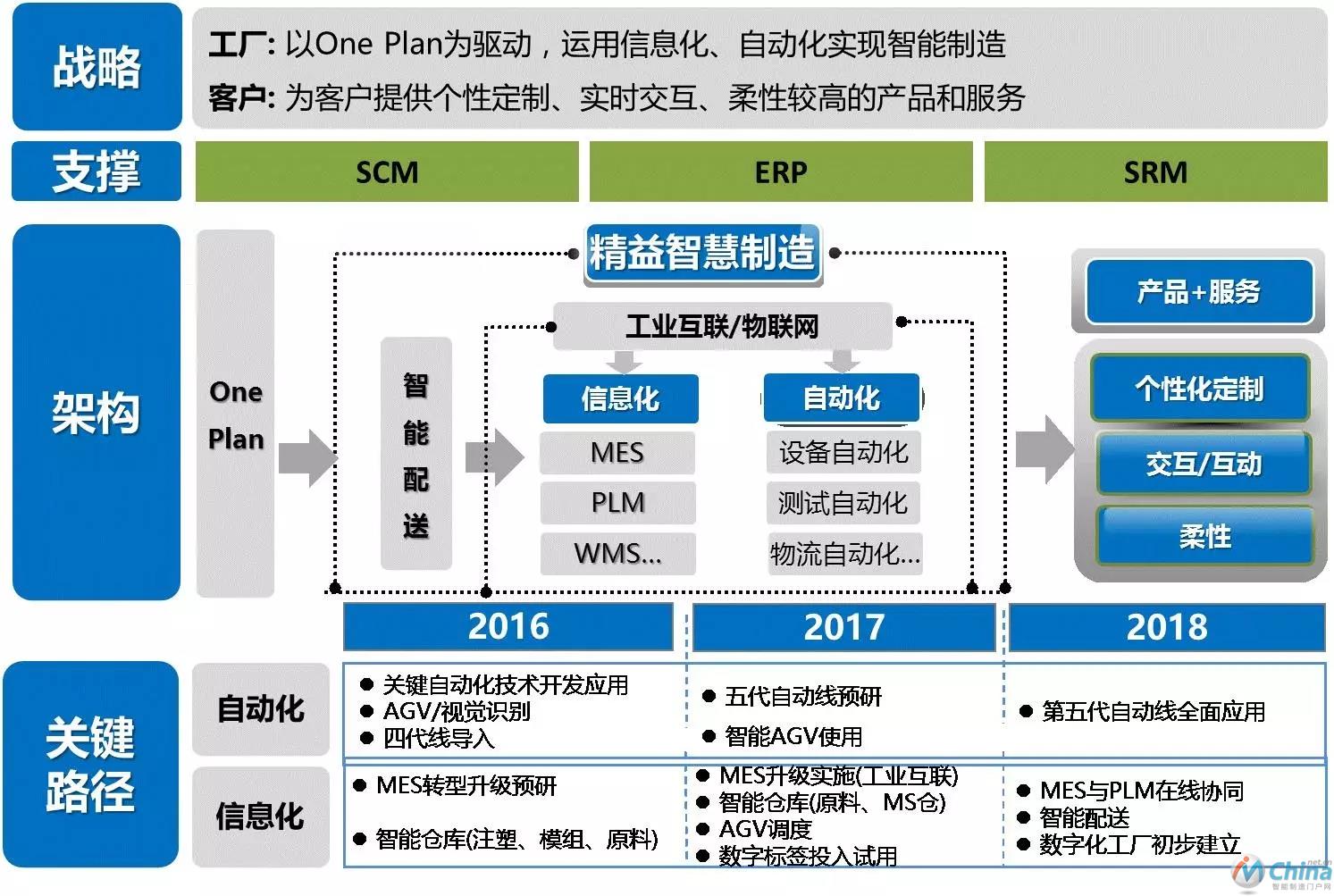 图1 项目顶层架构