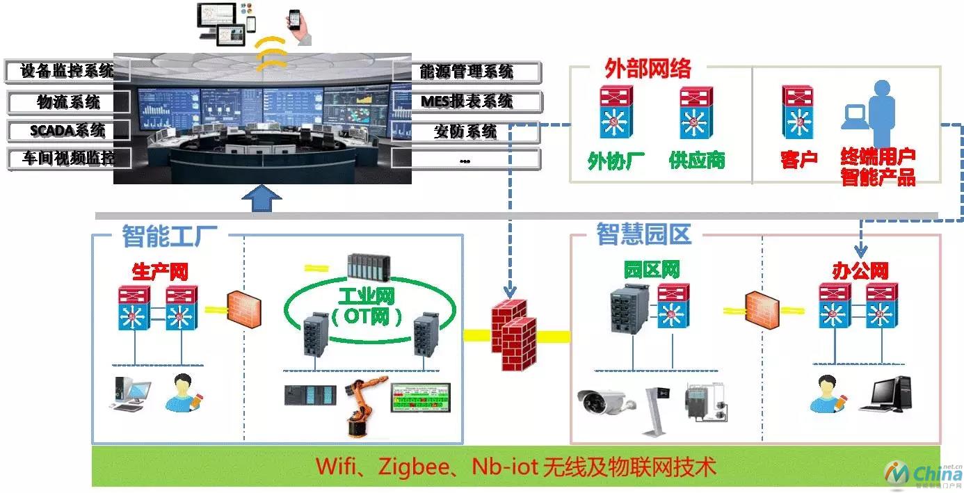 图2 网络架构示意