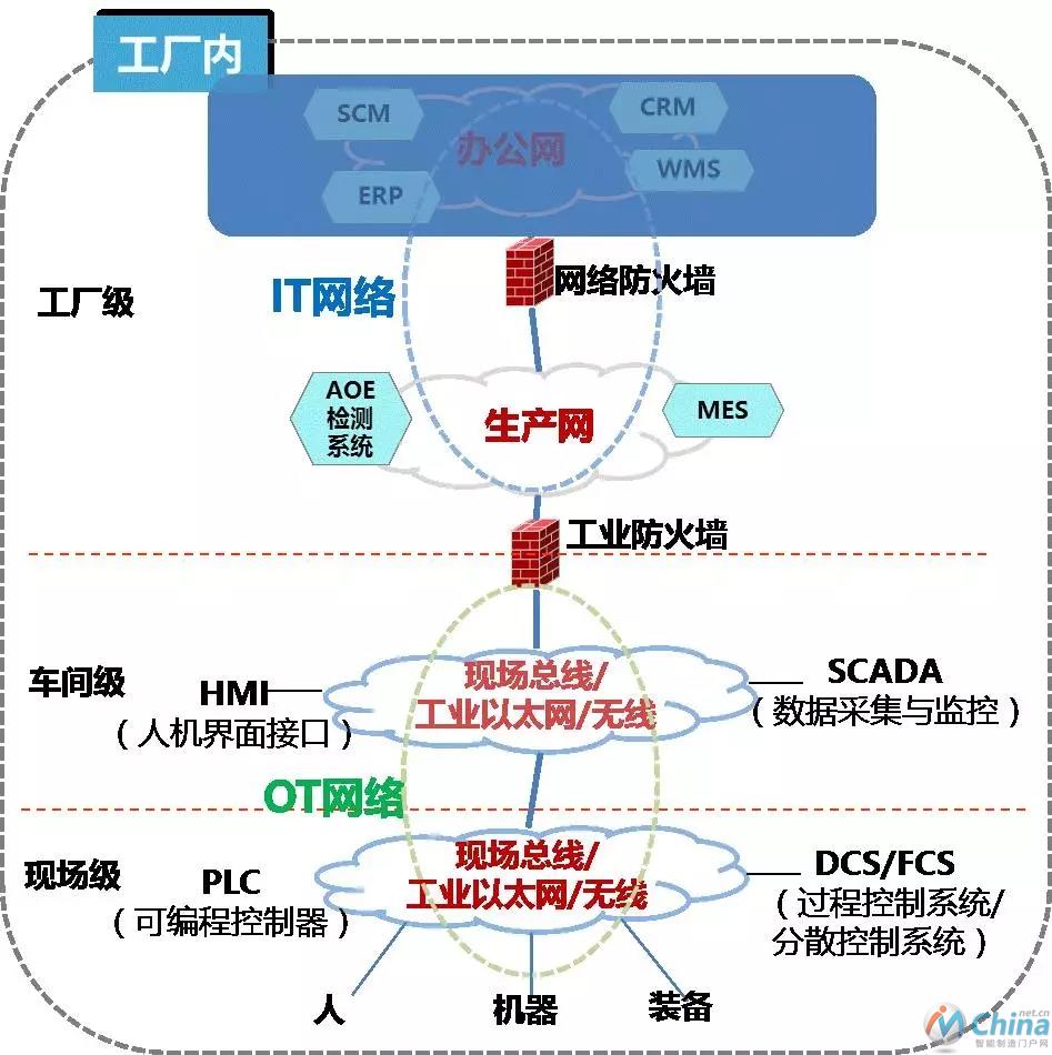 图3 OT网架构示意