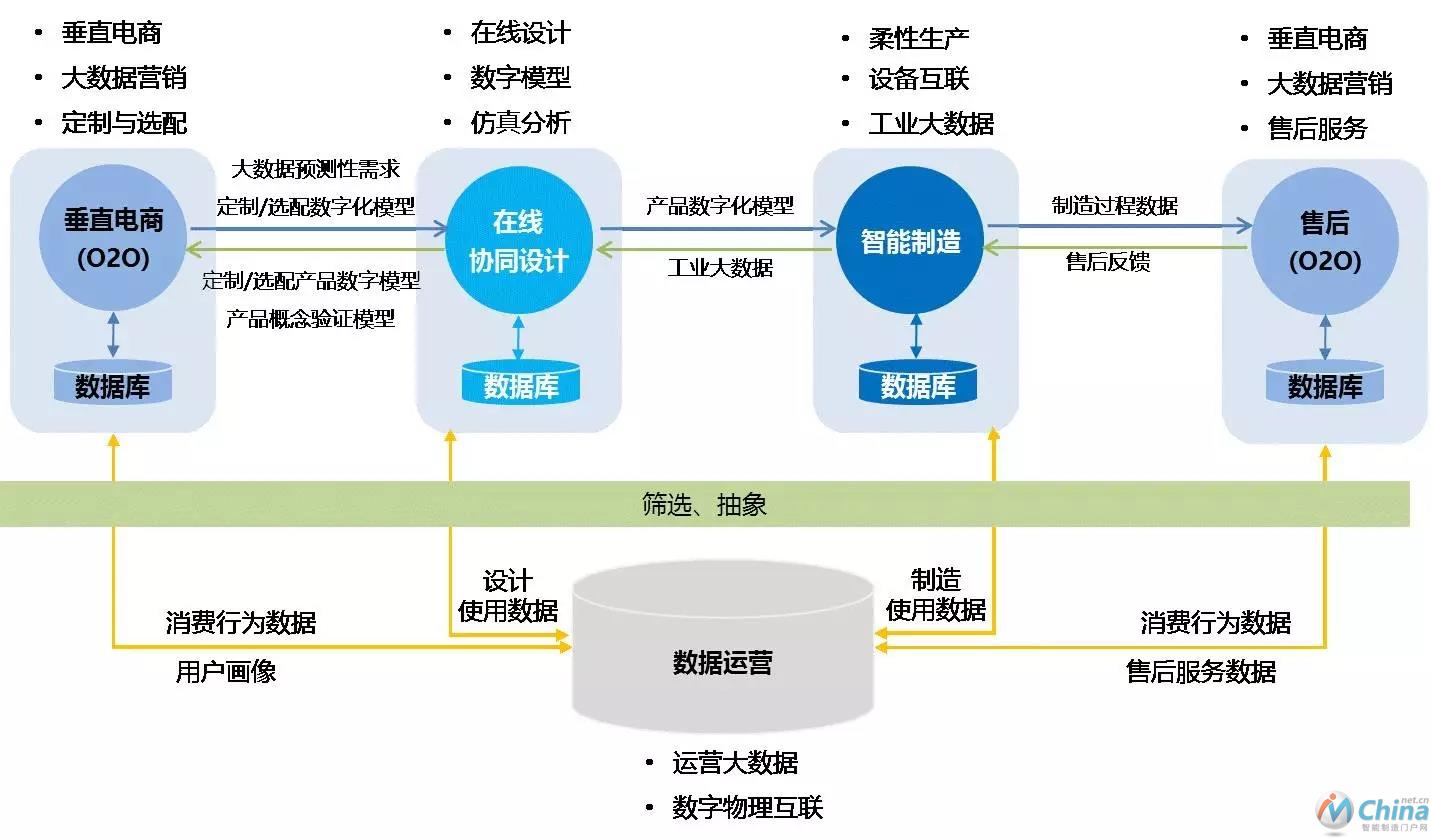 图5 系统集成数据示意