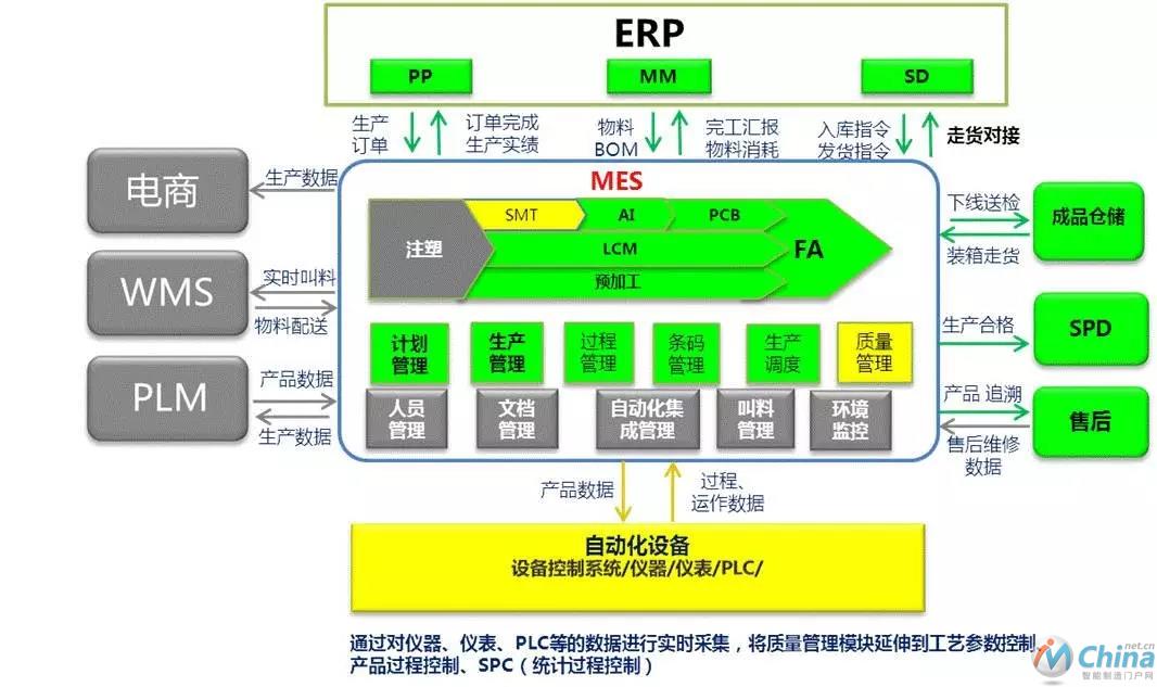 图7 MES集成实施架构