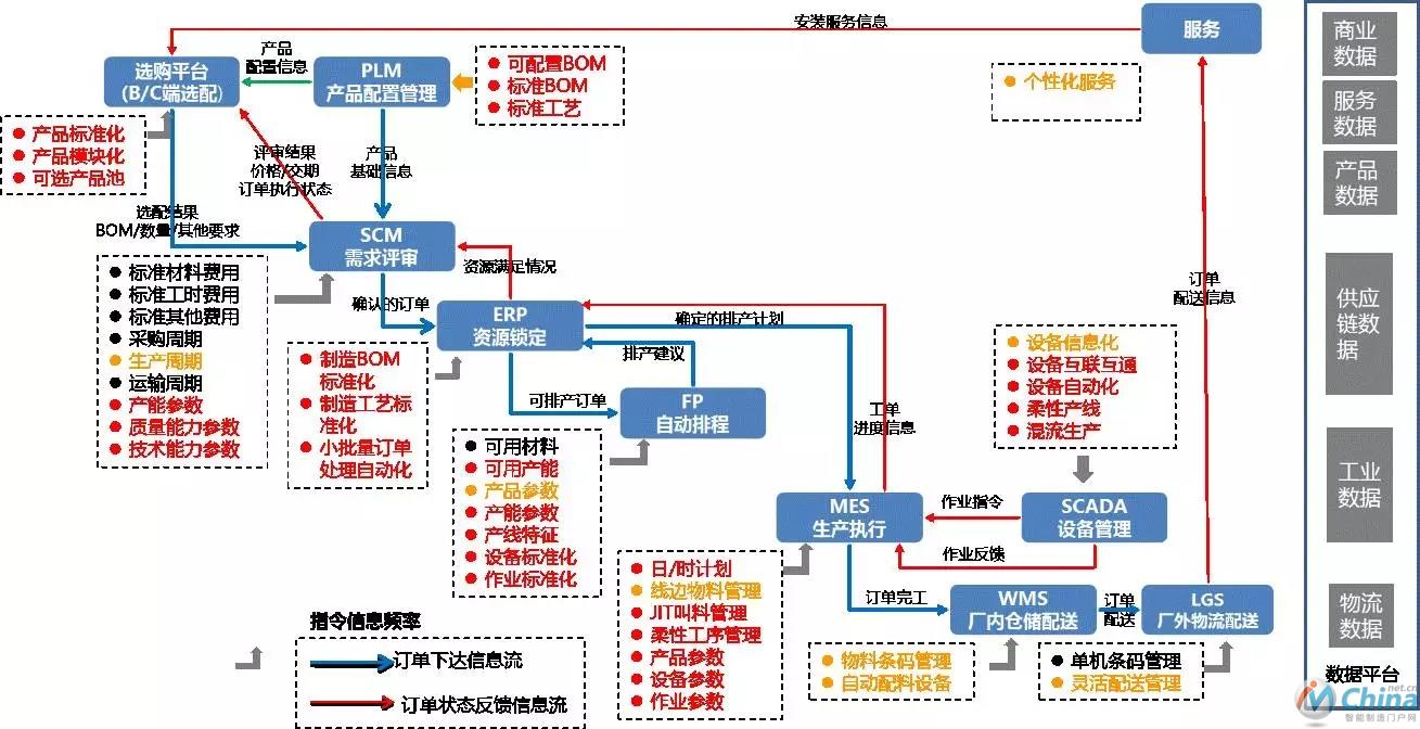 图8 基于C2M信息集成示意