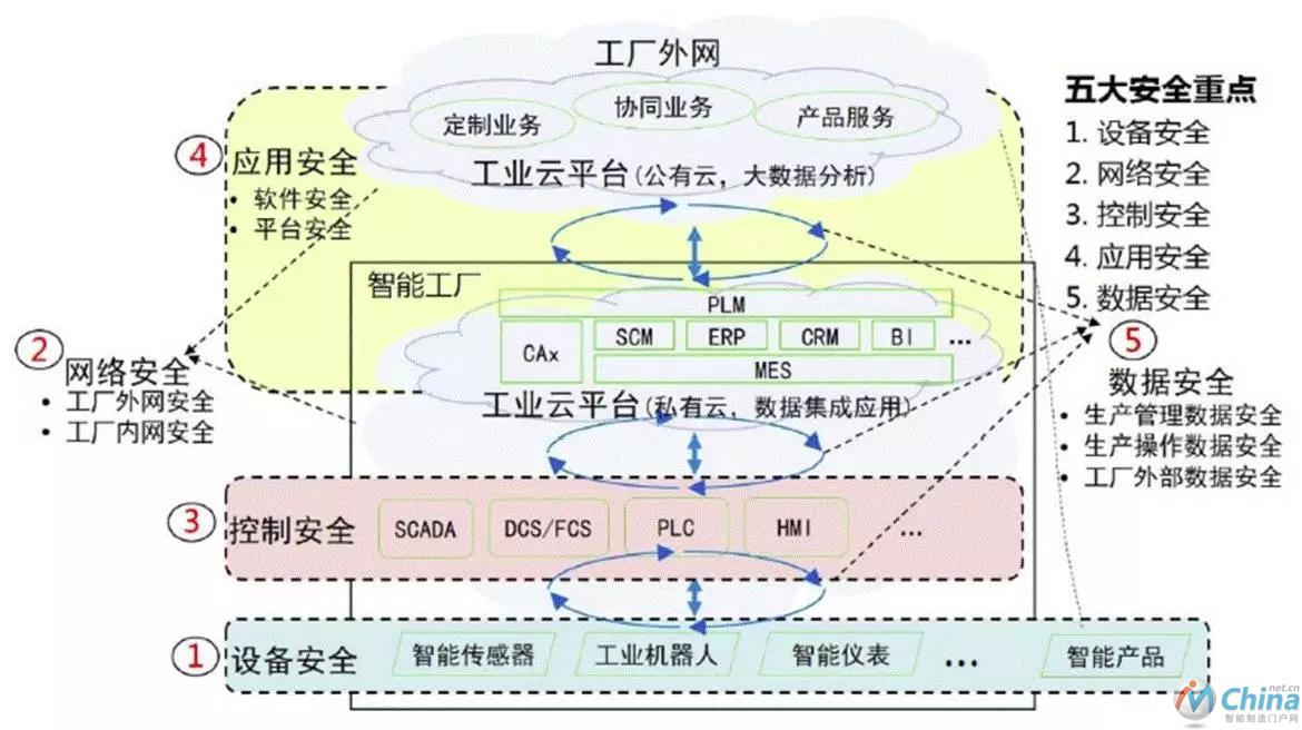 图10 工业互联网安全体系