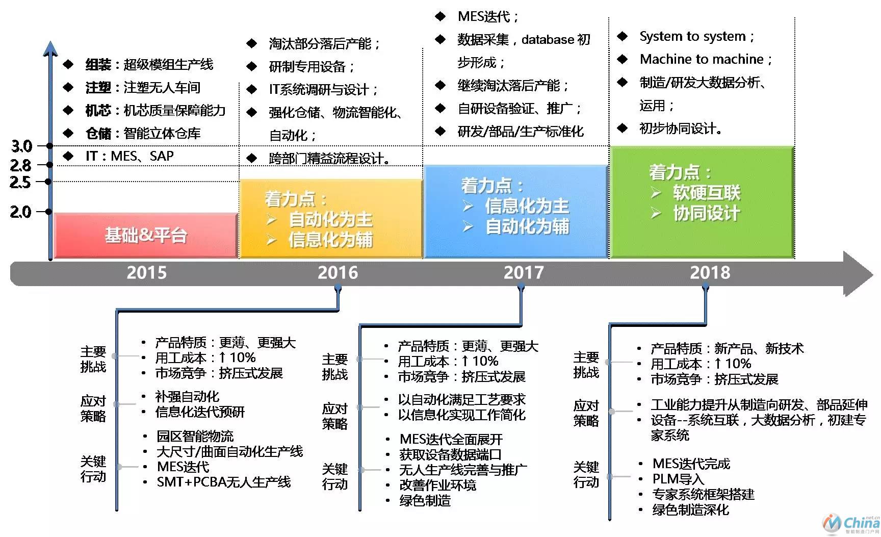 图11 项目三年推进纲要