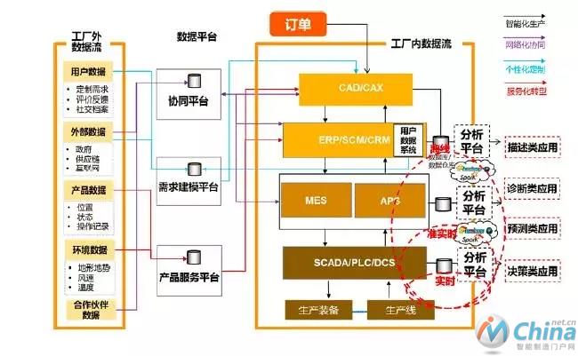 图12 工业大数据技术应用示意