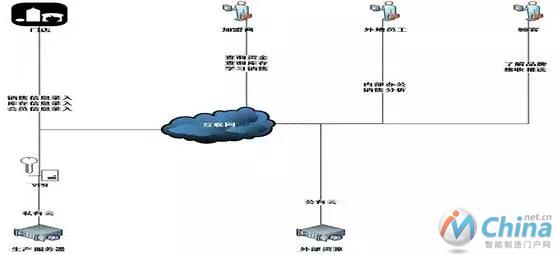 图2 互联网架构图