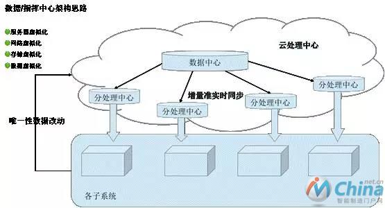 图3 数据中心架构图