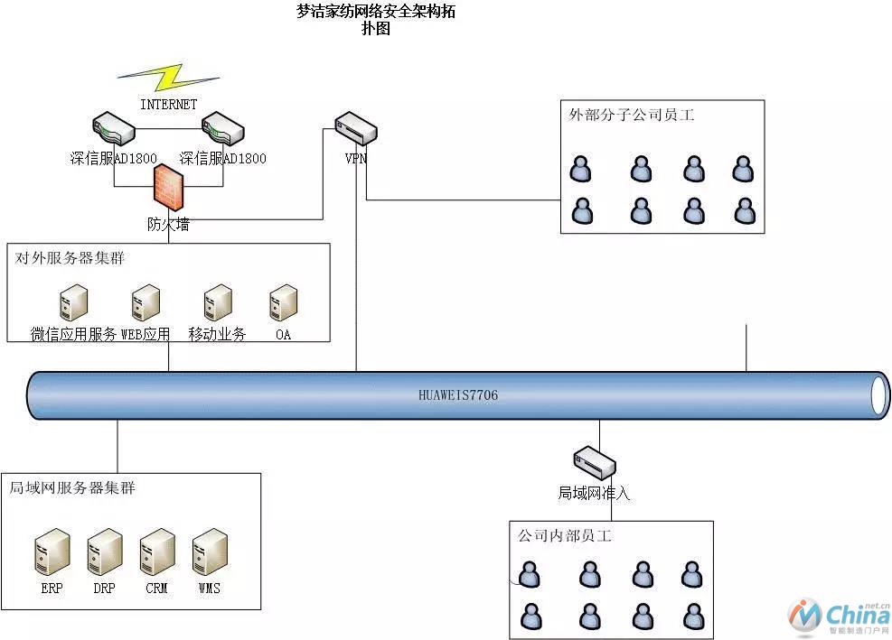 图4 网络安全架构图