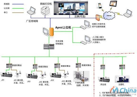 贝加莱APROL塑料工厂集成方案案例